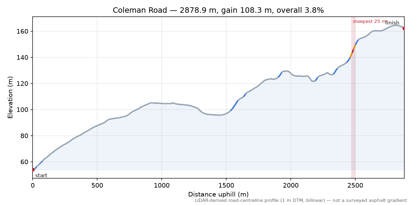 Coleman Road elevation profile