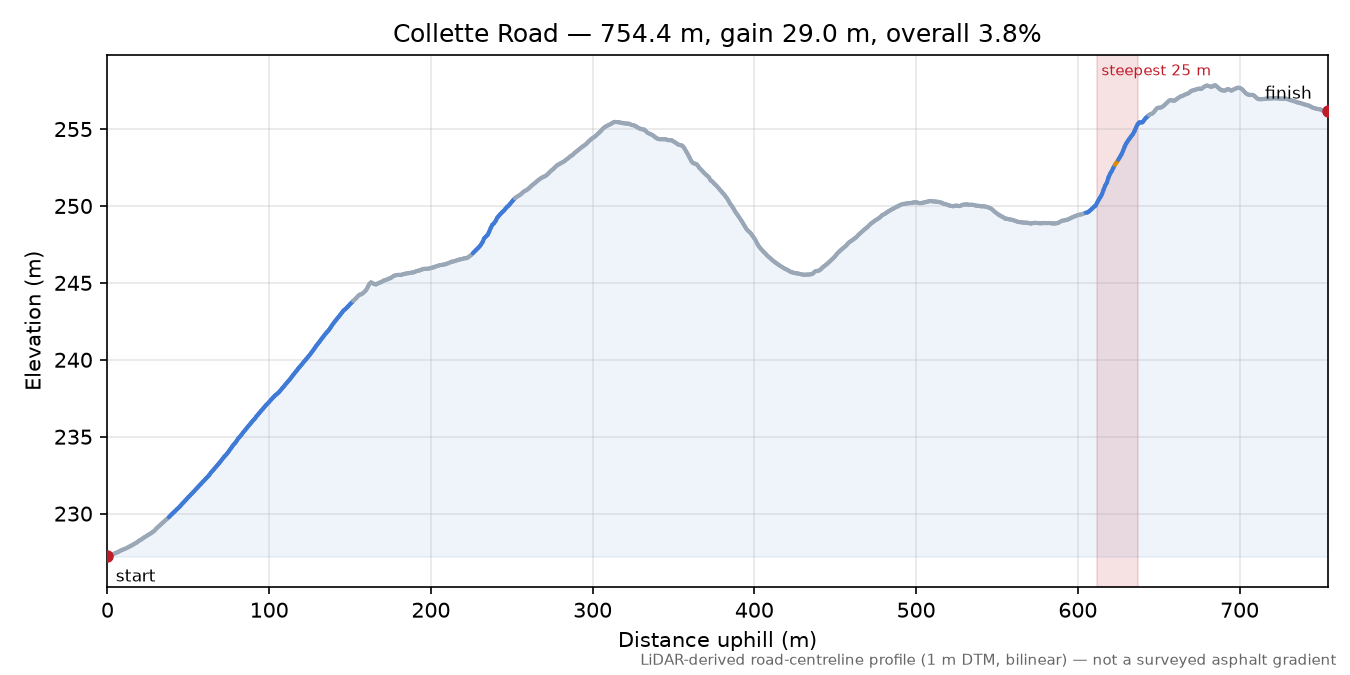 Collette Road elevation profile