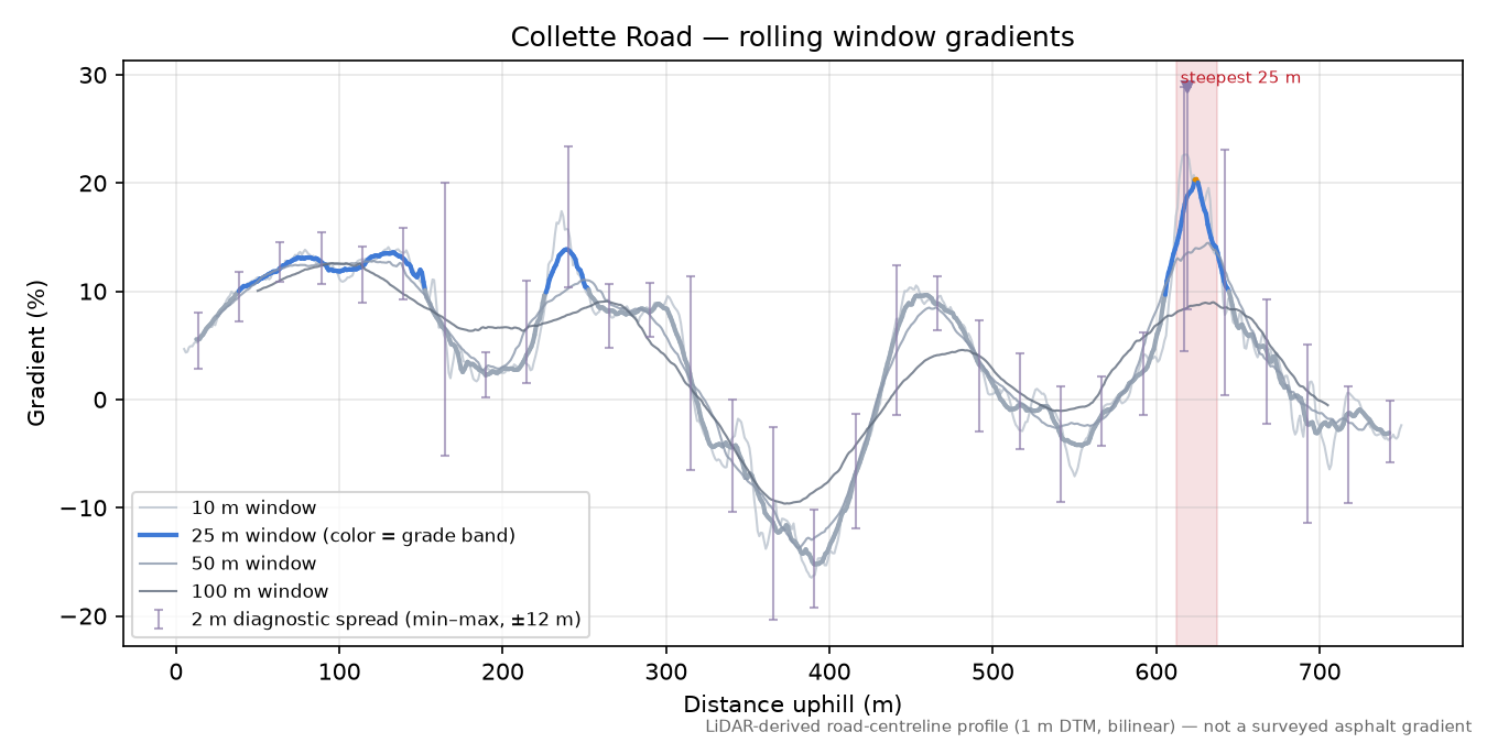 Collette Road rolling gradient profile