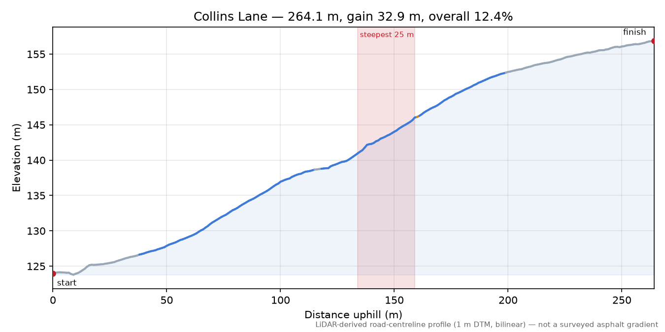 Collins Lane elevation profile