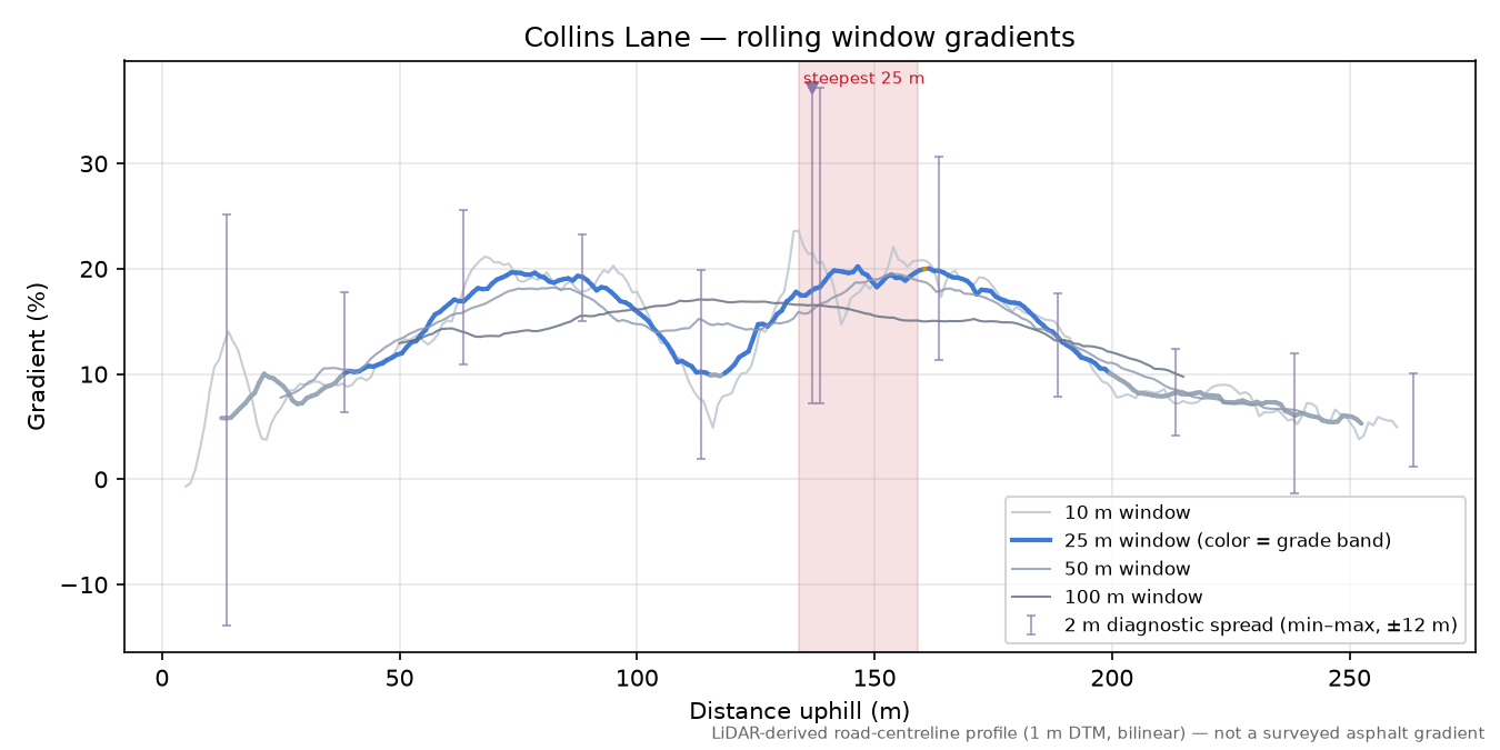 Collins Lane rolling gradient profile