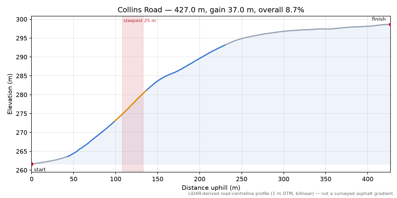 Collins Road elevation profile