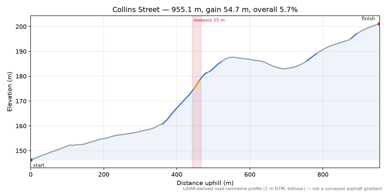 Collins Street elevation profile