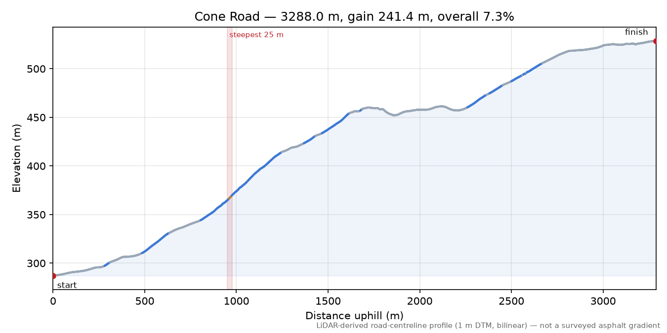 Cone Road elevation profile