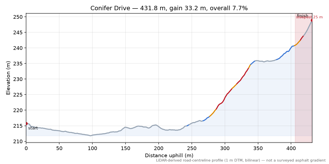 Conifer Drive elevation profile