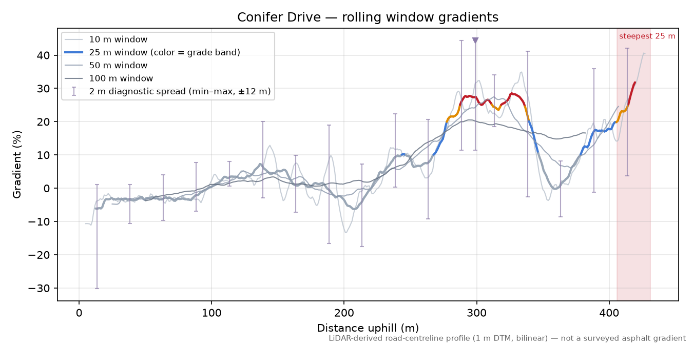 Conifer Drive rolling gradient profile