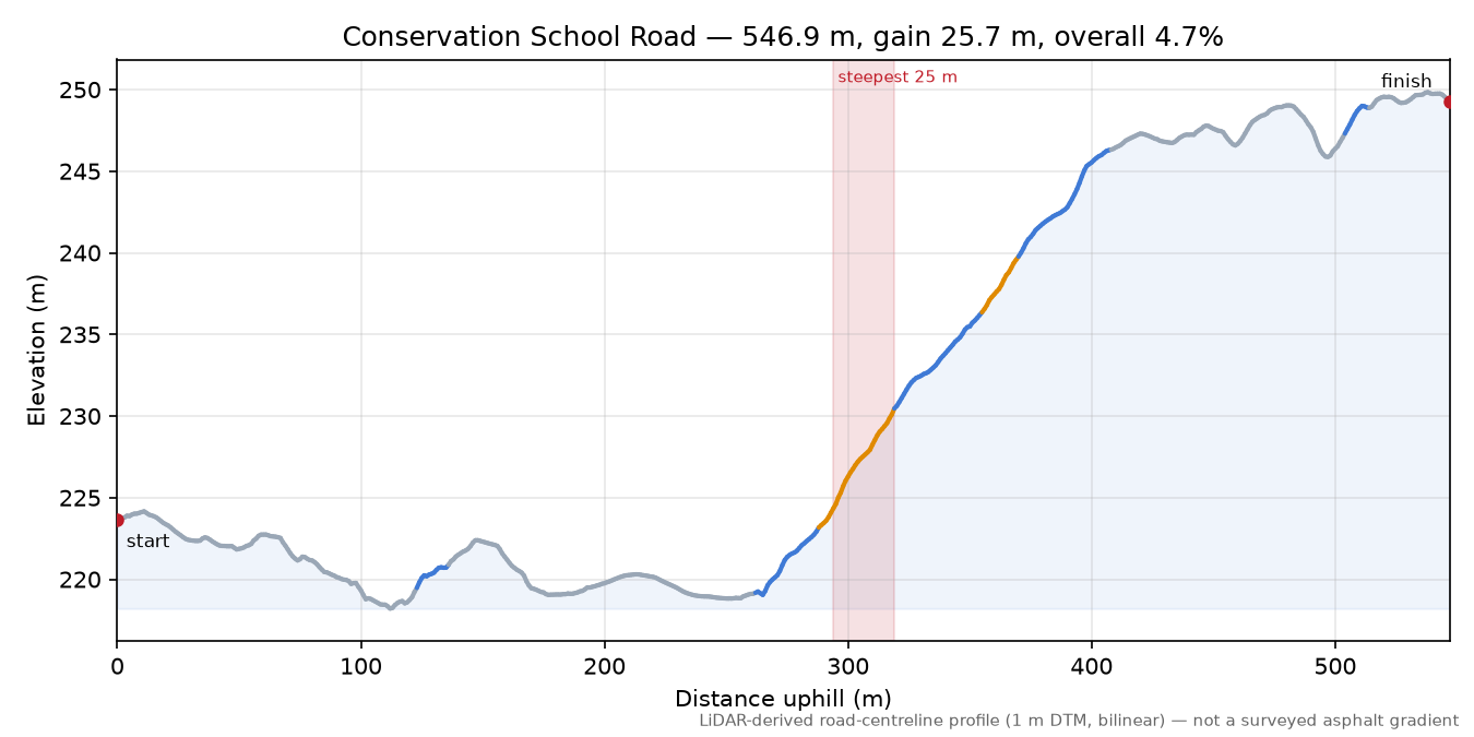 Conservation School Road elevation profile