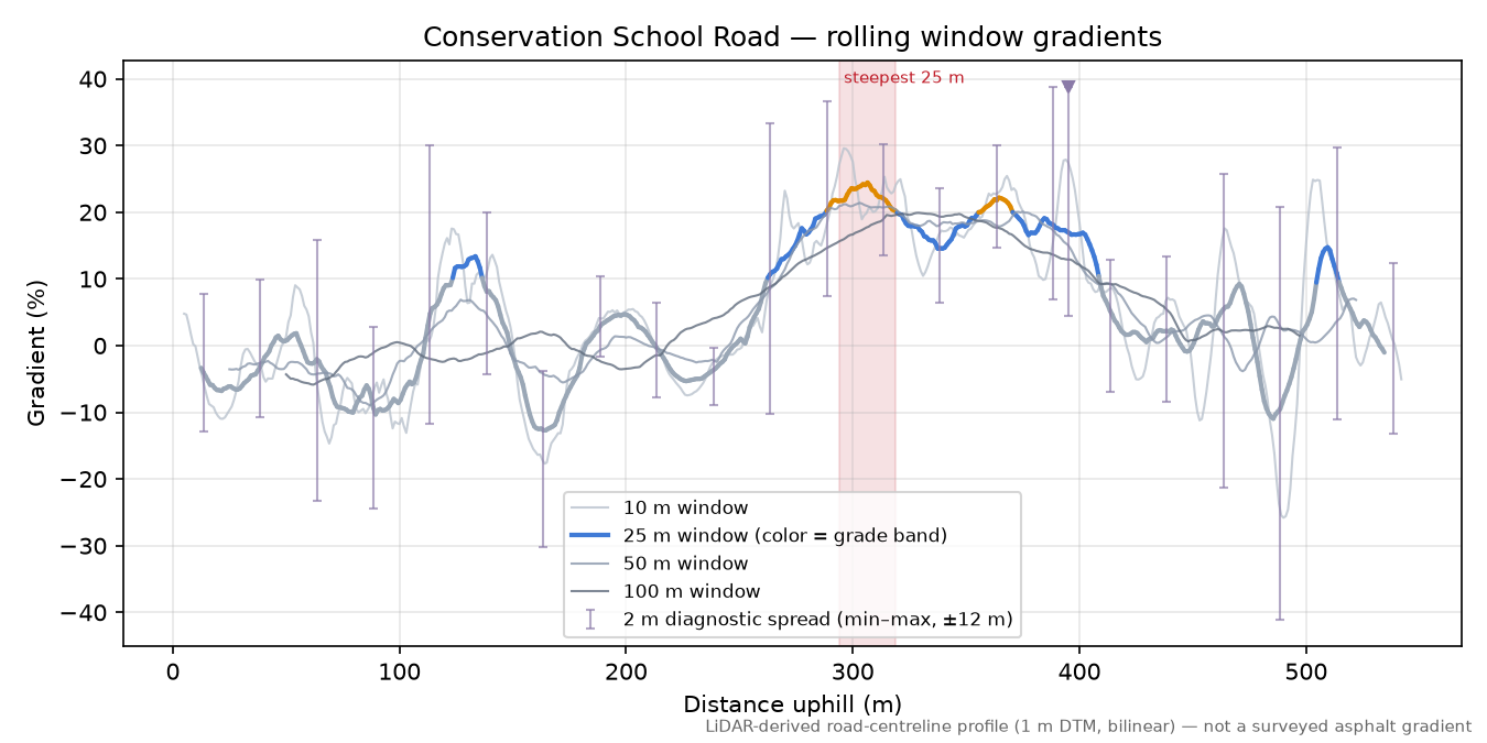 Conservation School Road rolling gradient profile