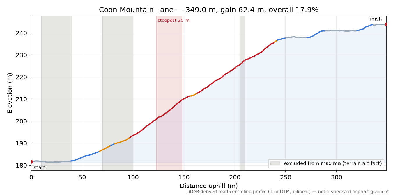 Coon Mountain Lane elevation profile