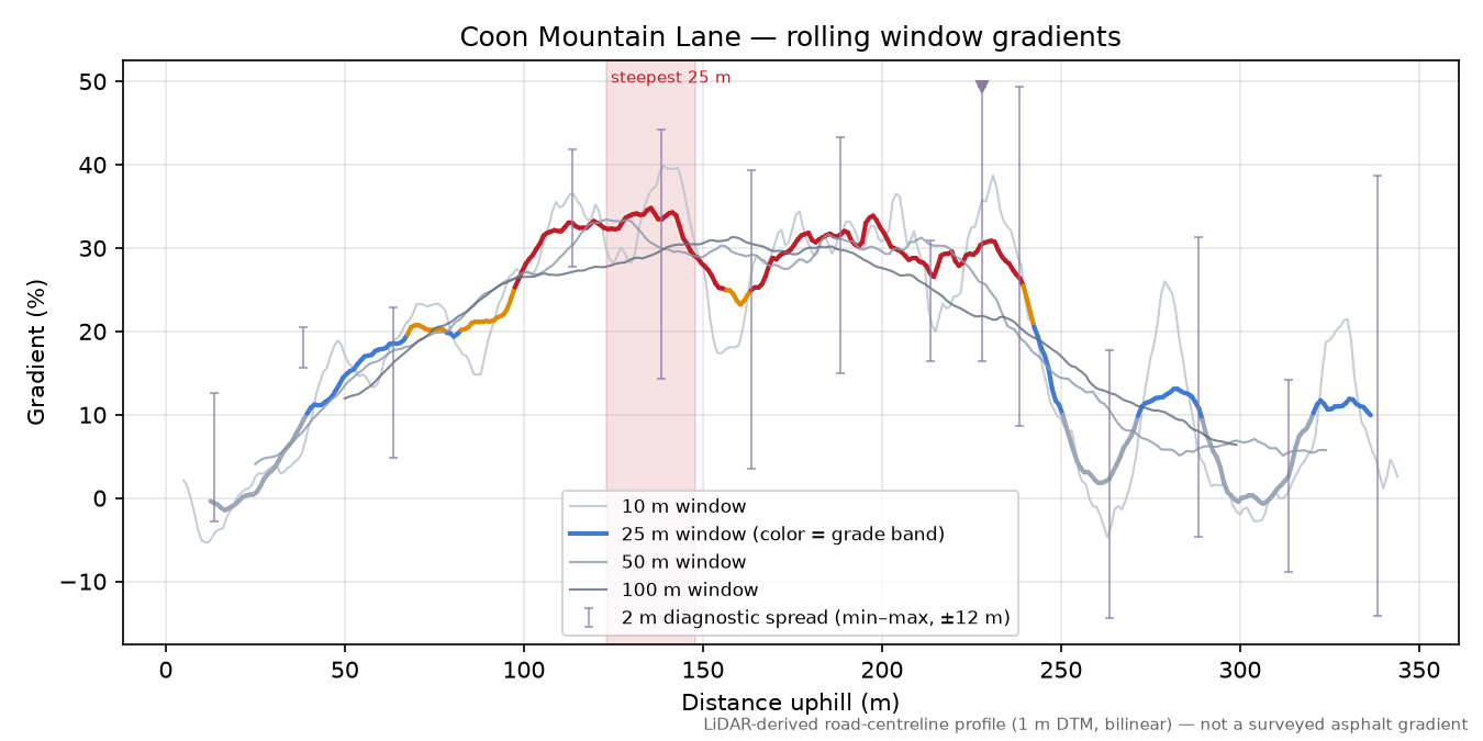 Coon Mountain Lane rolling gradient profile