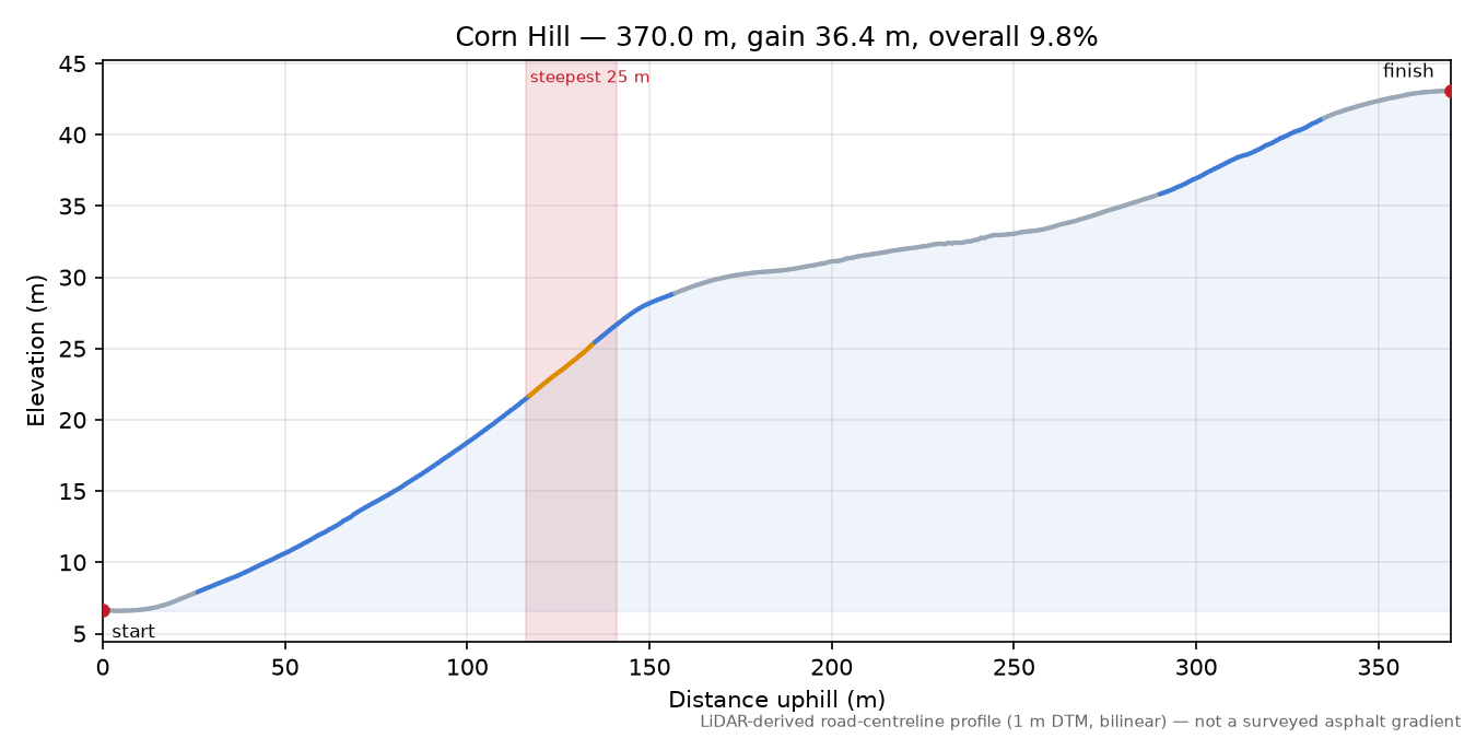 Corn Hill elevation profile