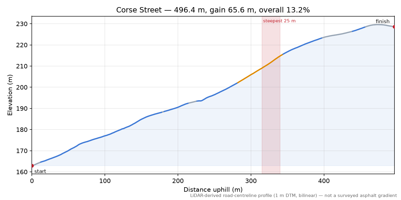 Corse Street elevation profile