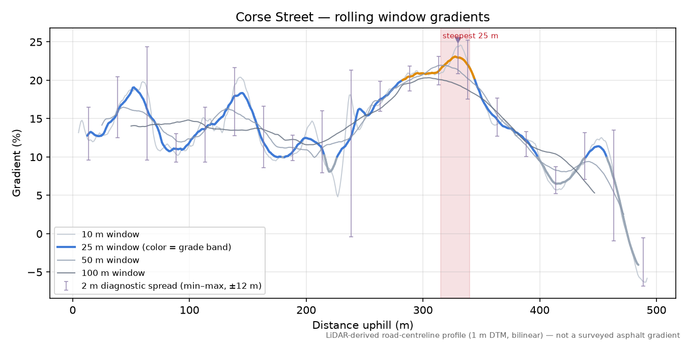 Corse Street rolling gradient profile