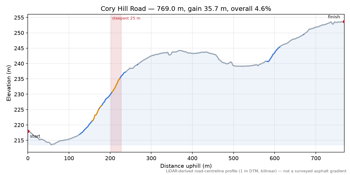 Cory Hill Road elevation profile