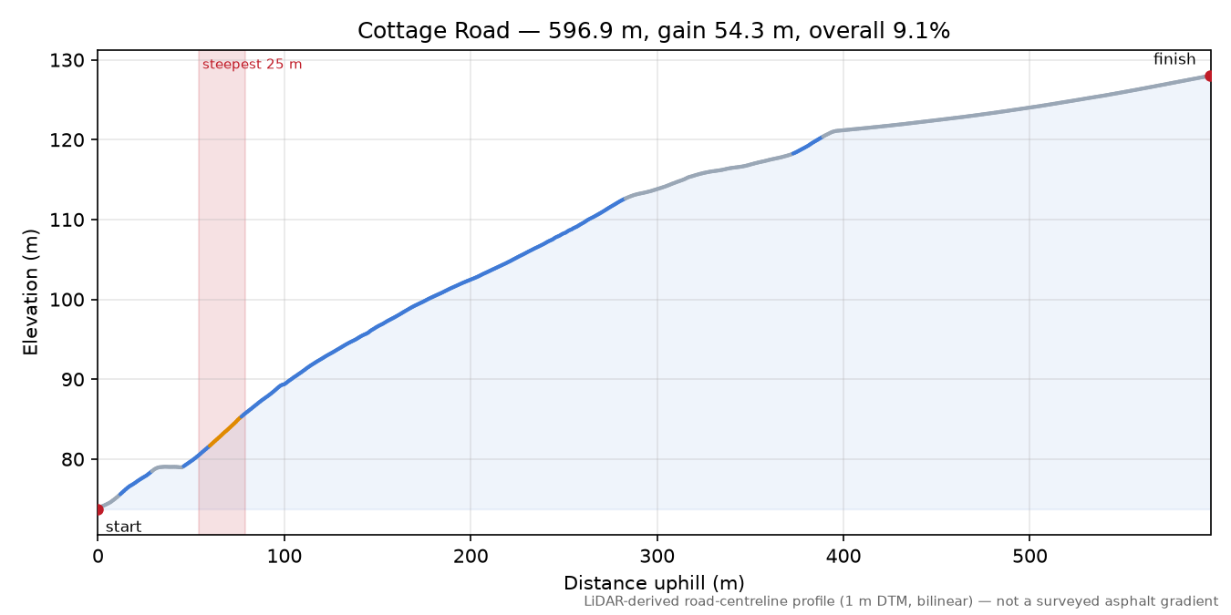 Cottage Road elevation profile