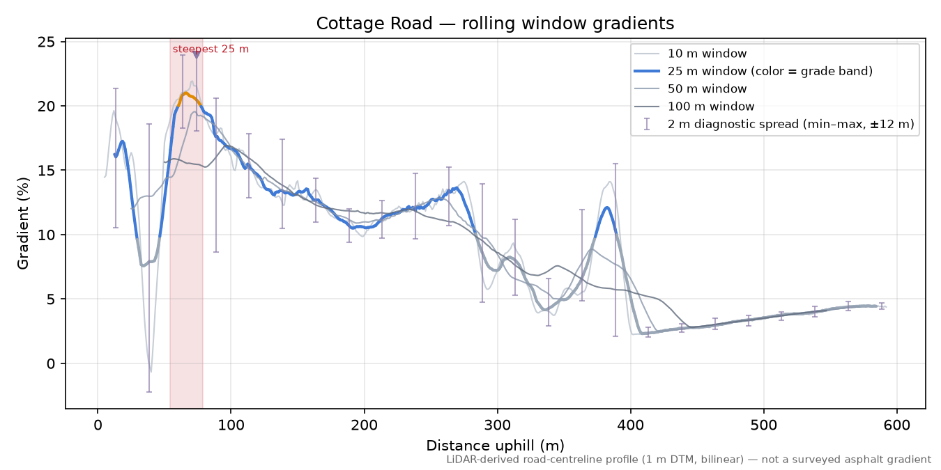 Cottage Road rolling gradient profile