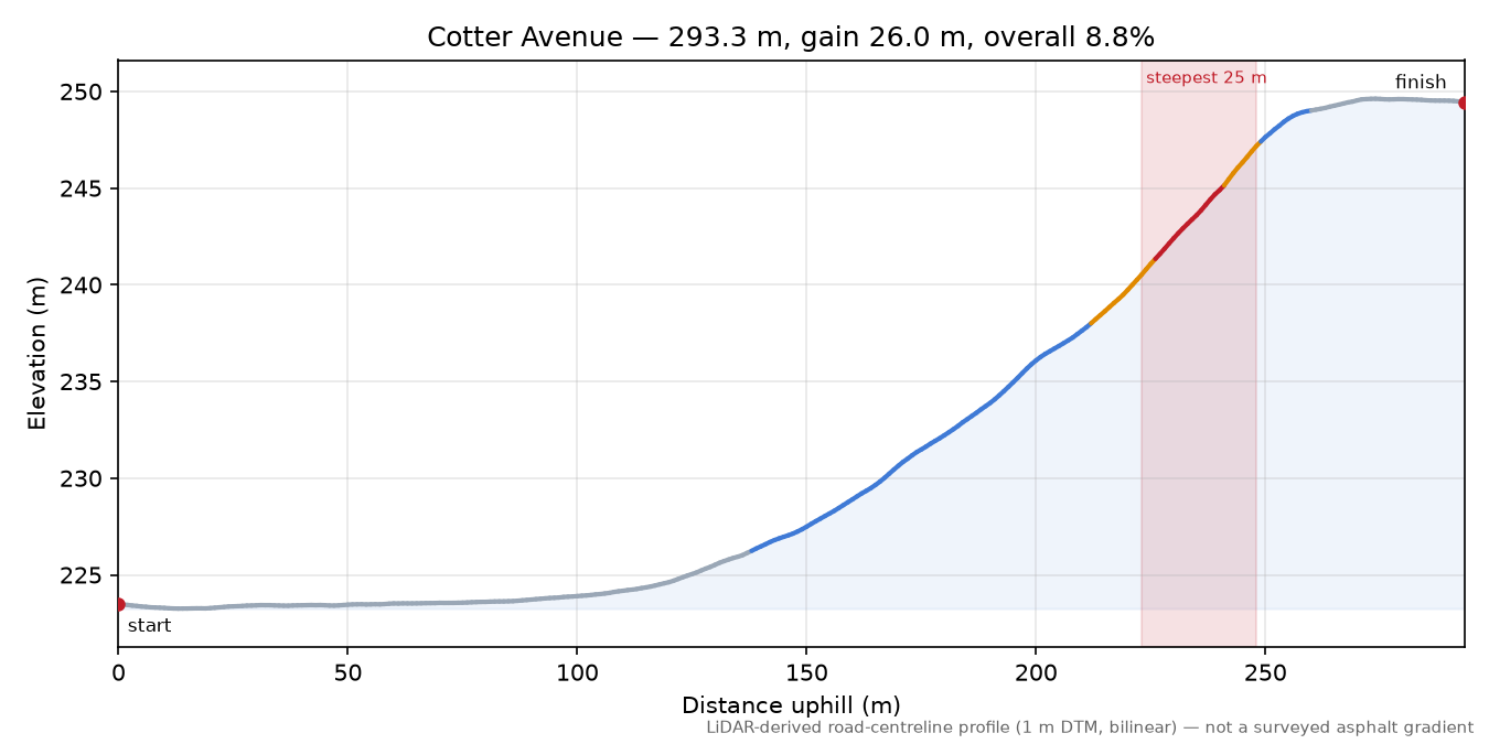 Cotter Avenue elevation profile