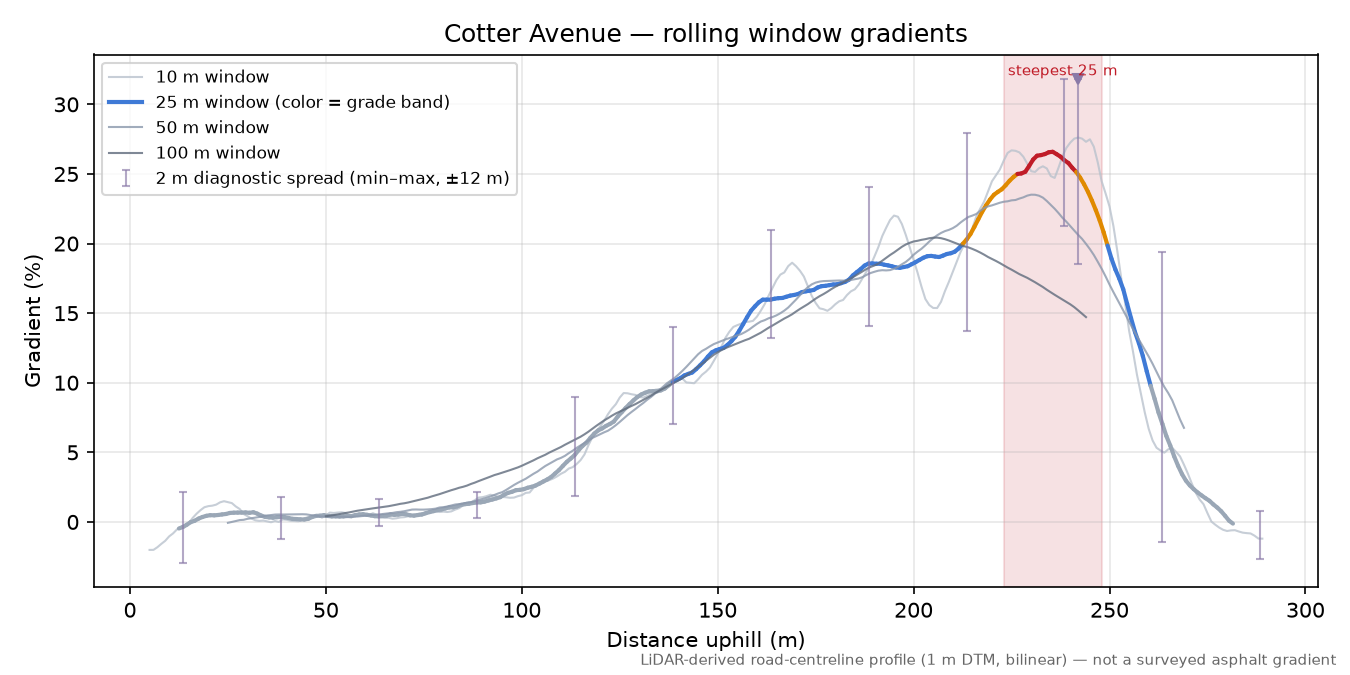 Cotter Avenue rolling gradient profile