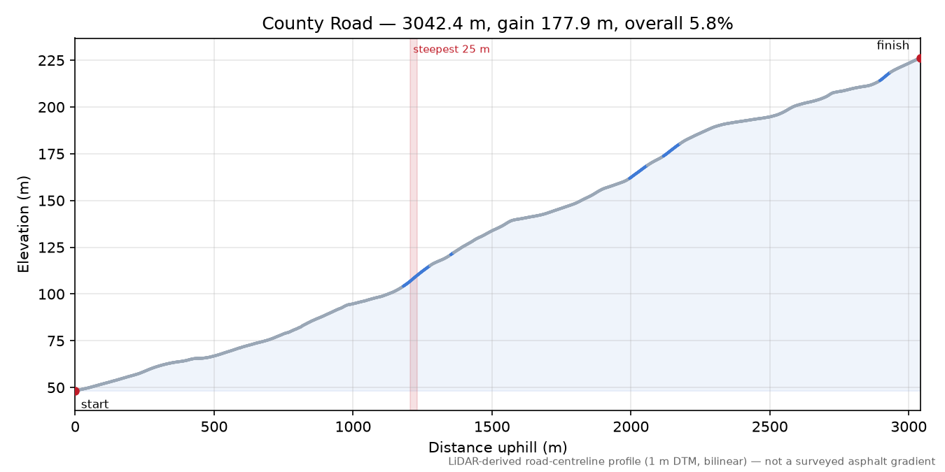 County Road elevation profile