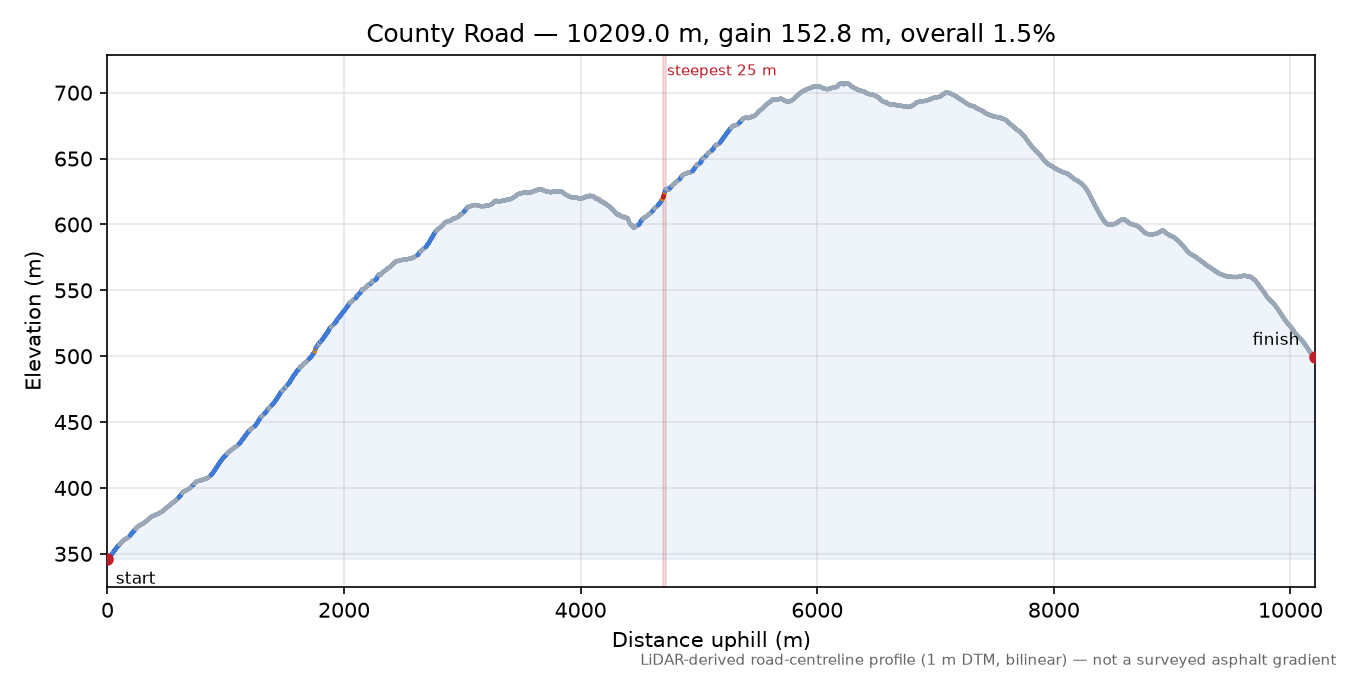 County Road elevation profile