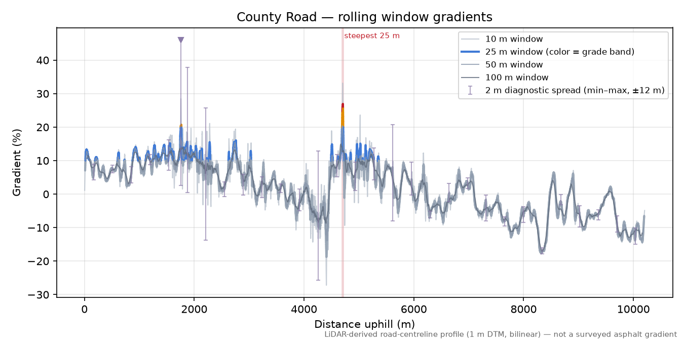 County Road rolling gradient profile