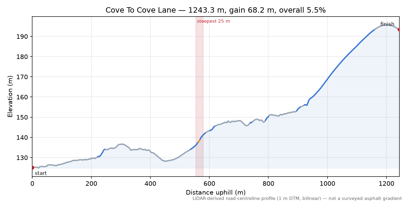 Cove To Cove Lane elevation profile