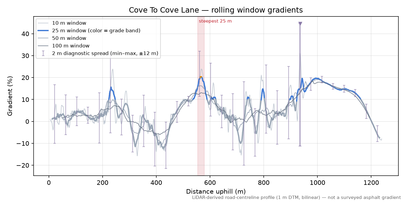 Cove To Cove Lane rolling gradient profile
