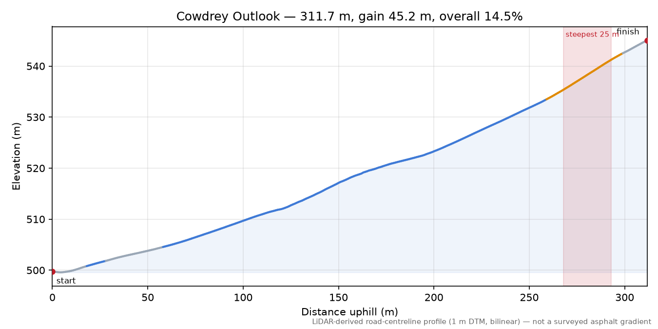 Cowdrey Outlook elevation profile