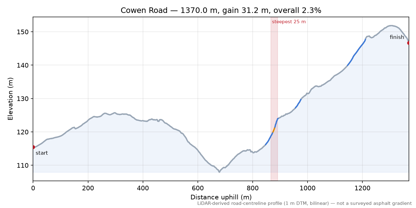 Cowen Road elevation profile