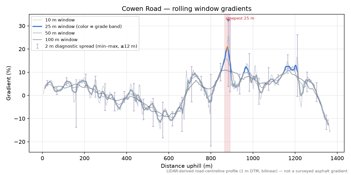 Cowen Road rolling gradient profile