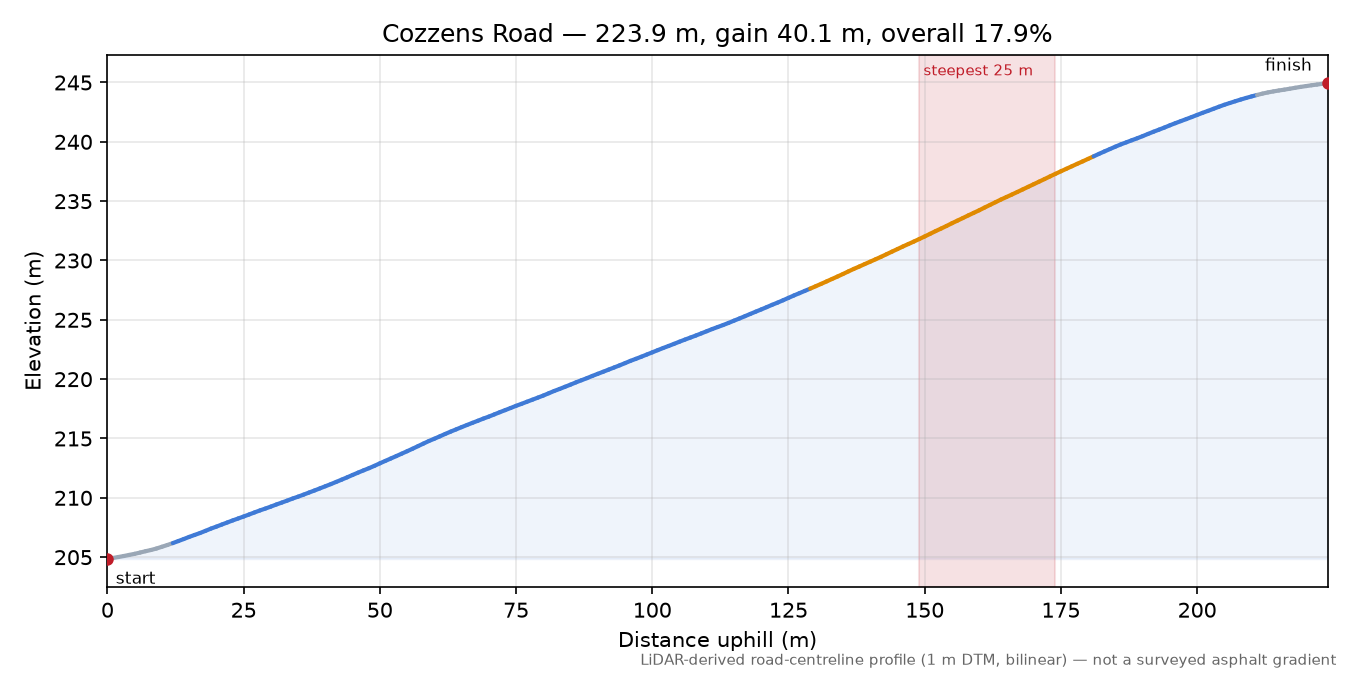 Cozzens Road elevation profile