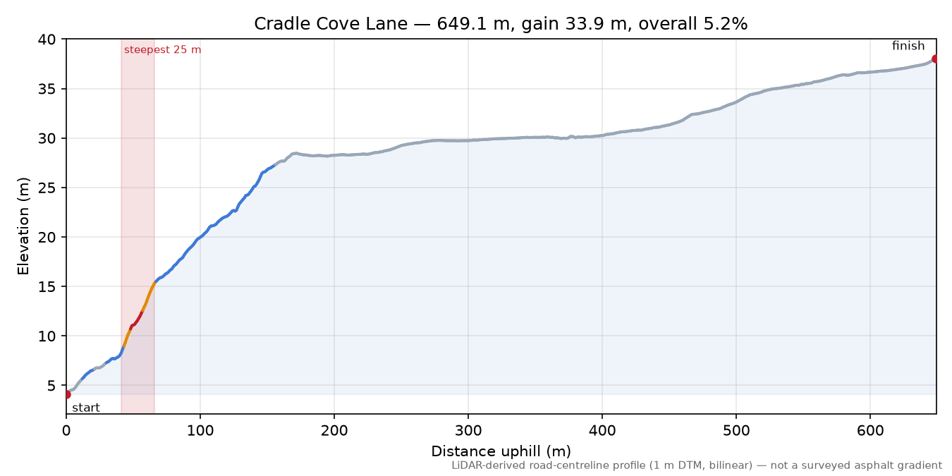 Cradle Cove Lane elevation profile