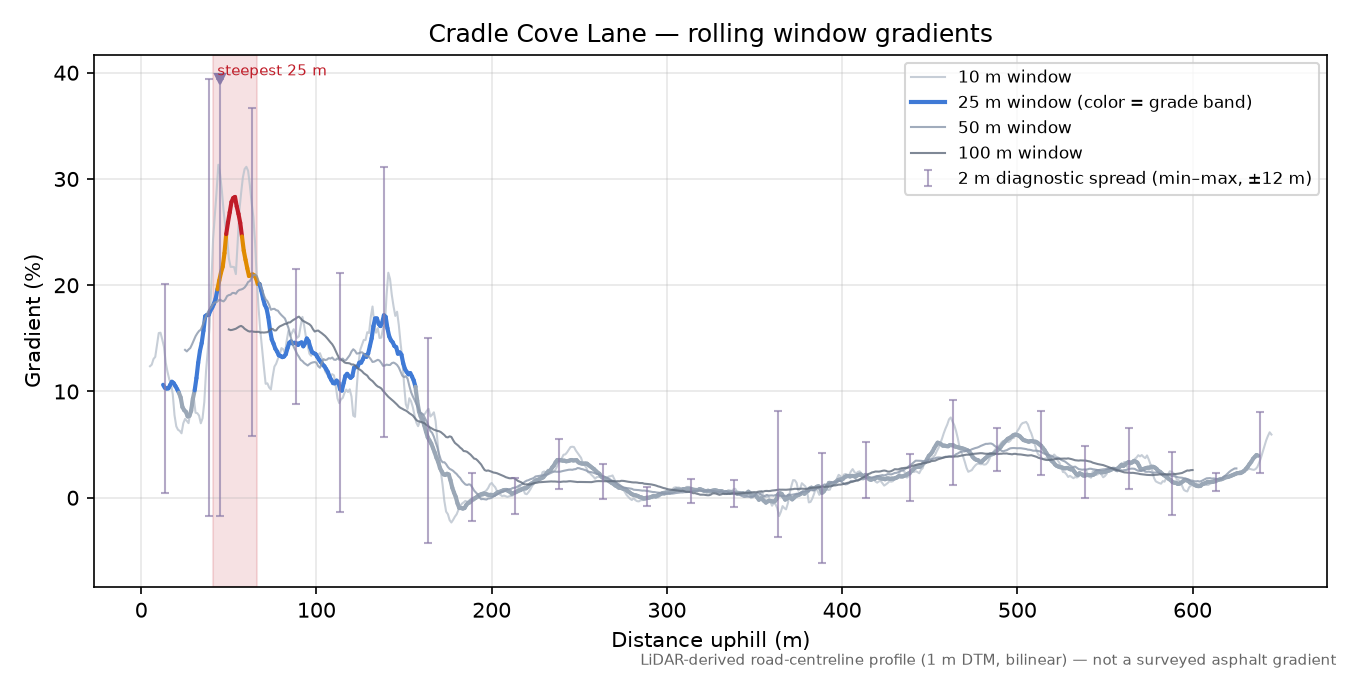 Cradle Cove Lane rolling gradient profile