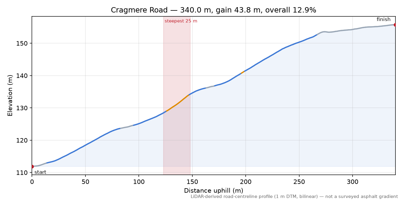 Cragmere Road elevation profile