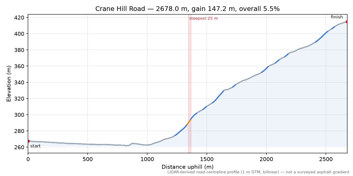 Crane Hill Road elevation profile