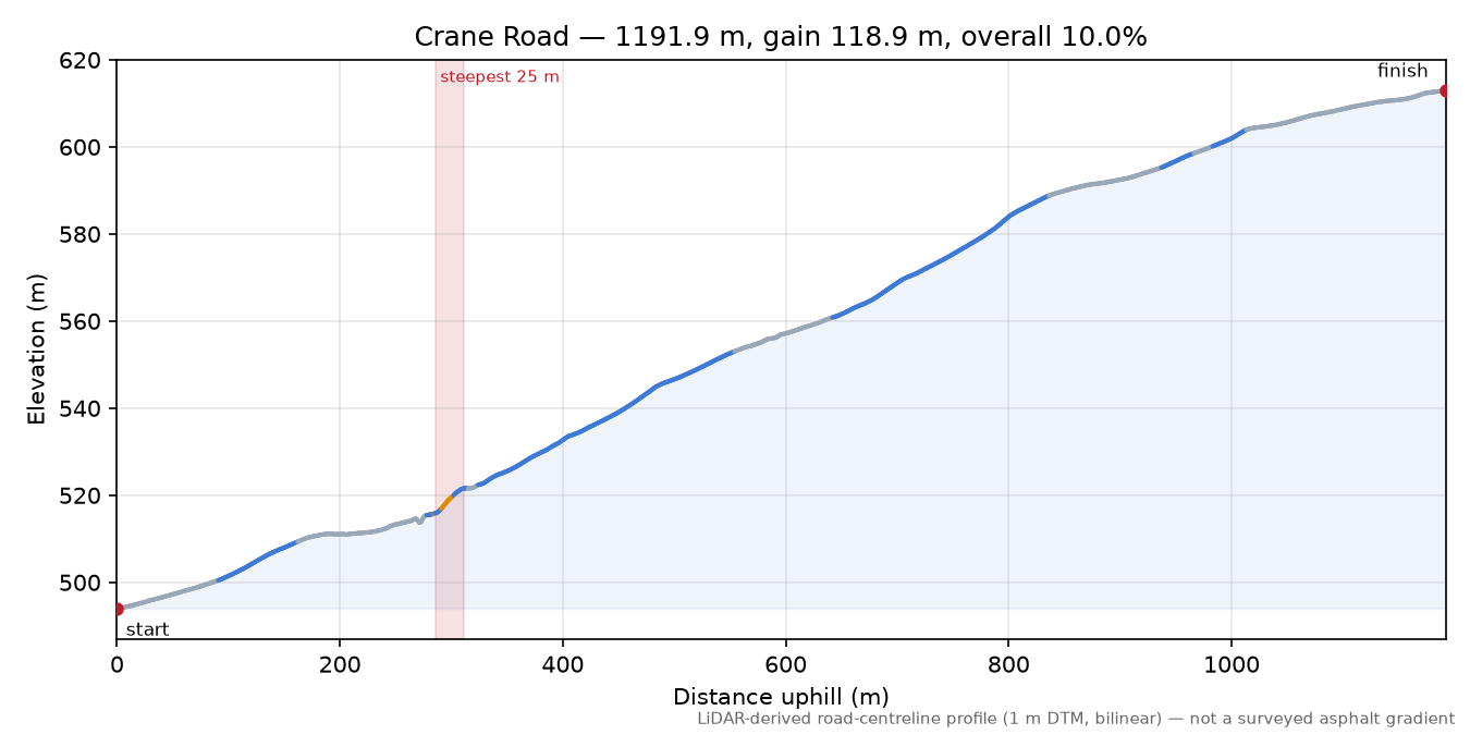 Crane Road elevation profile