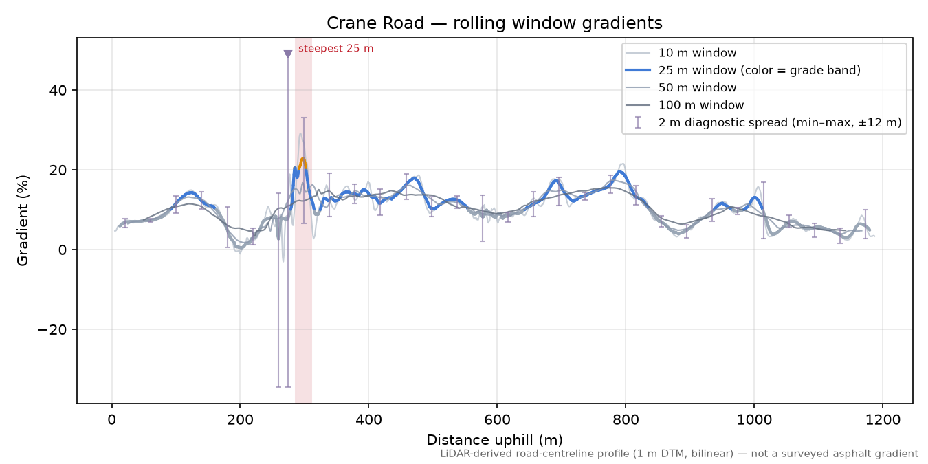 Crane Road rolling gradient profile