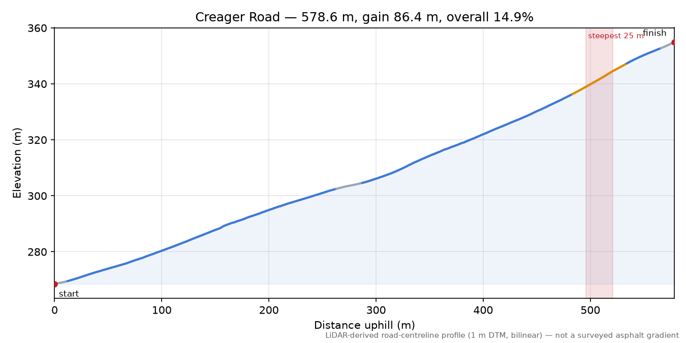 Creager Road elevation profile