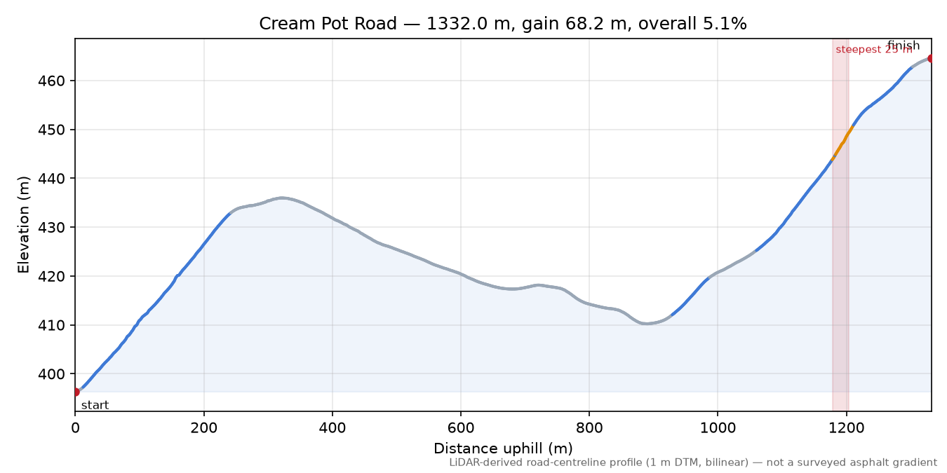 Cream Pot Road elevation profile