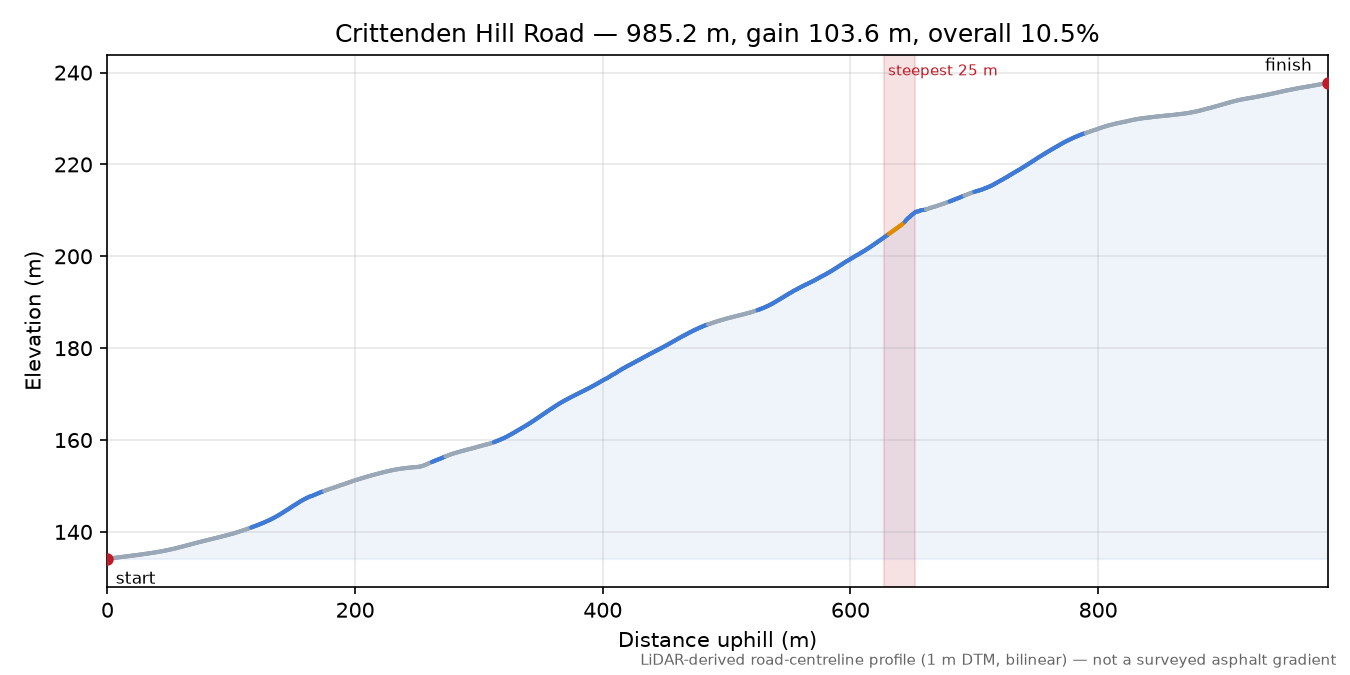 Crittenden Hill Road elevation profile