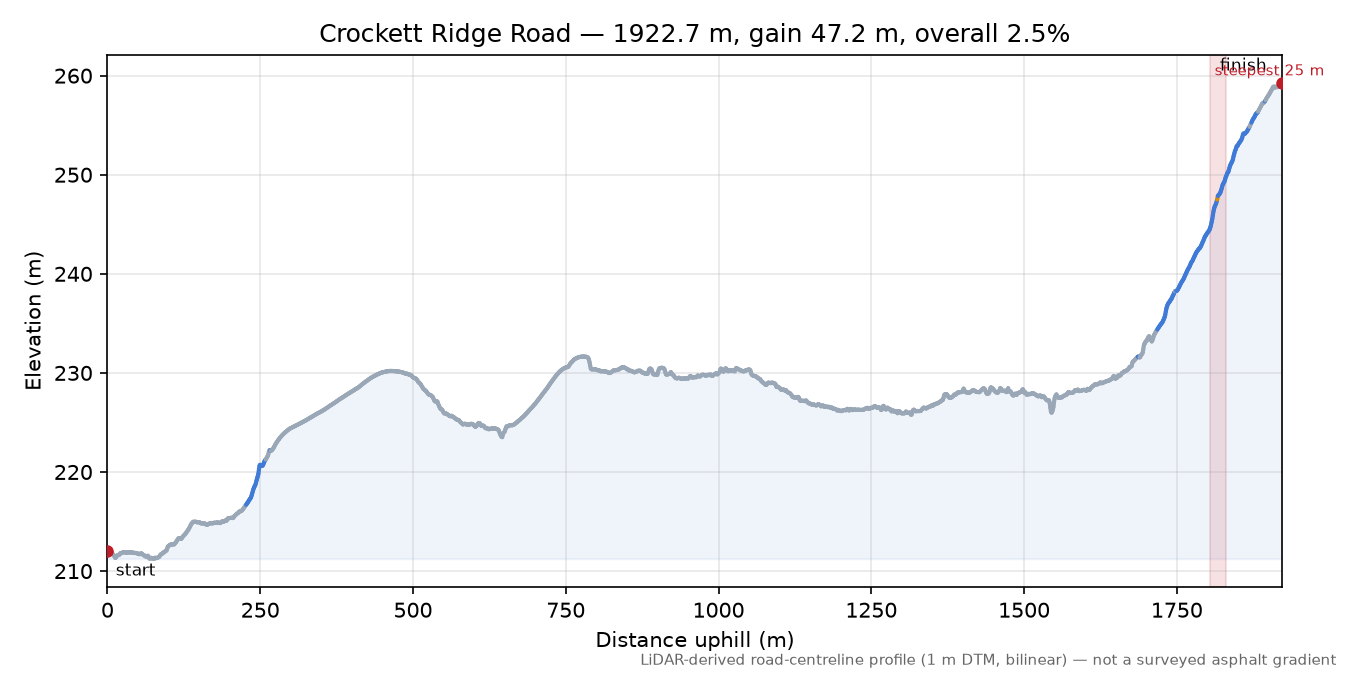 Crockett Ridge Road elevation profile