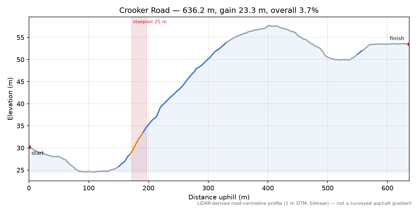 Crooker Road elevation profile