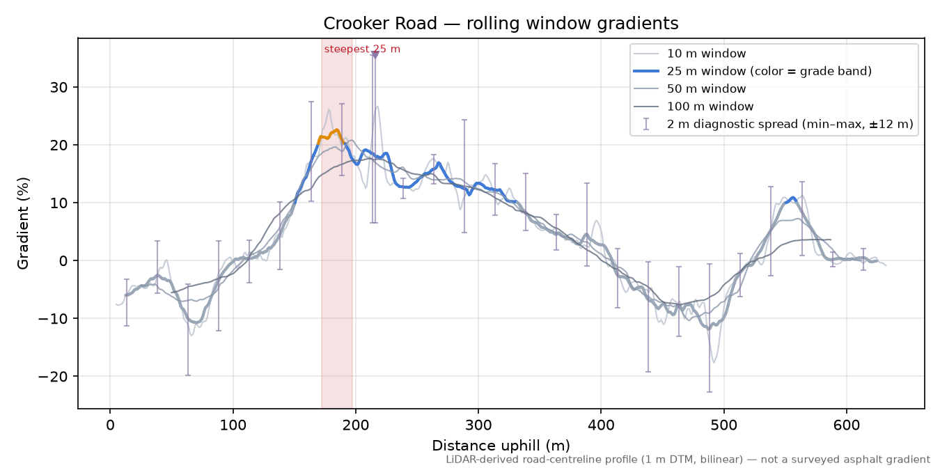 Crooker Road rolling gradient profile