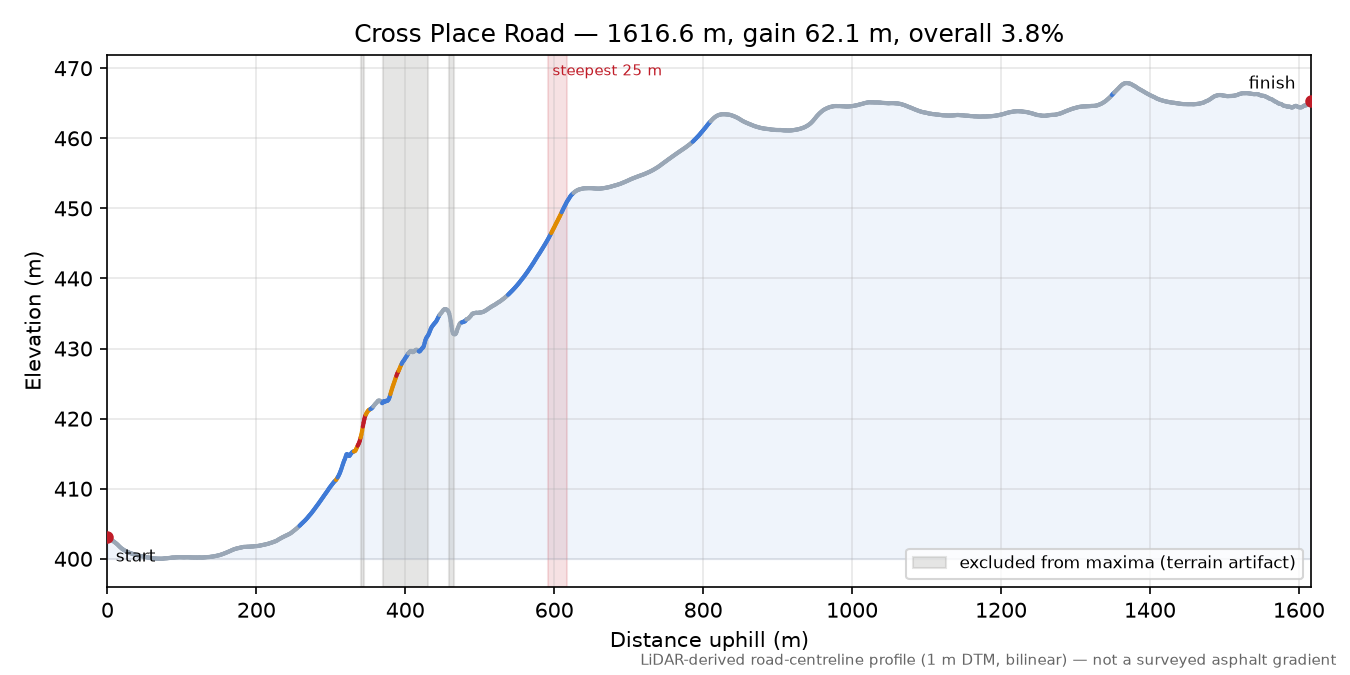 Cross Place Road elevation profile