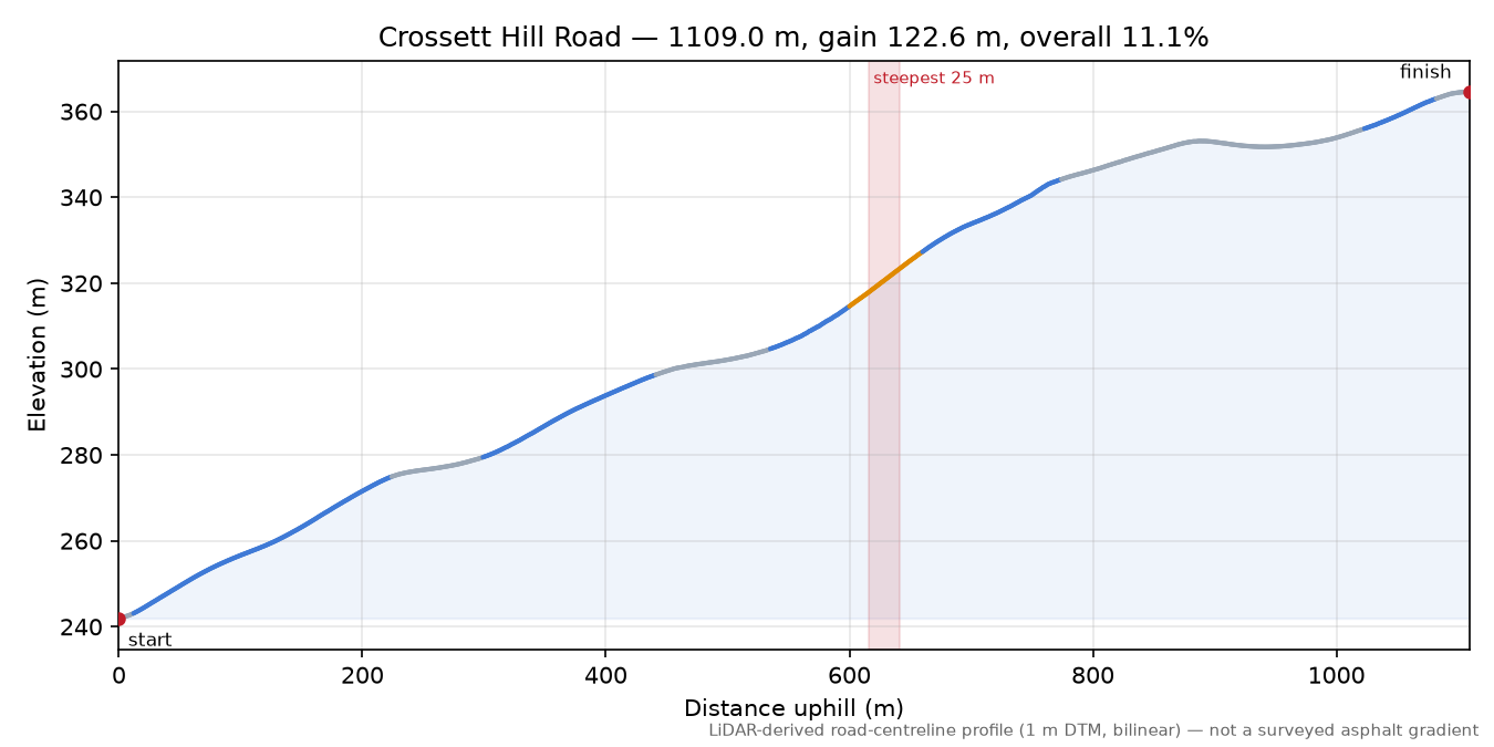 Crossett Hill Road elevation profile