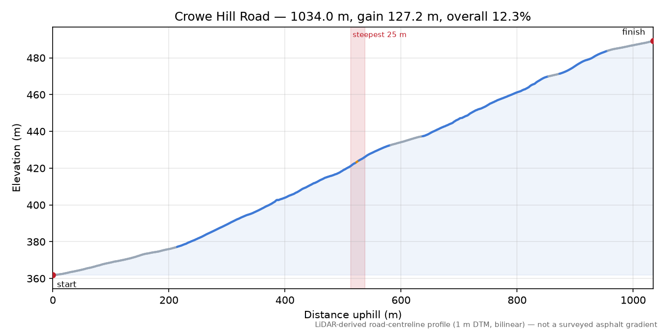 Crowe Hill Road elevation profile