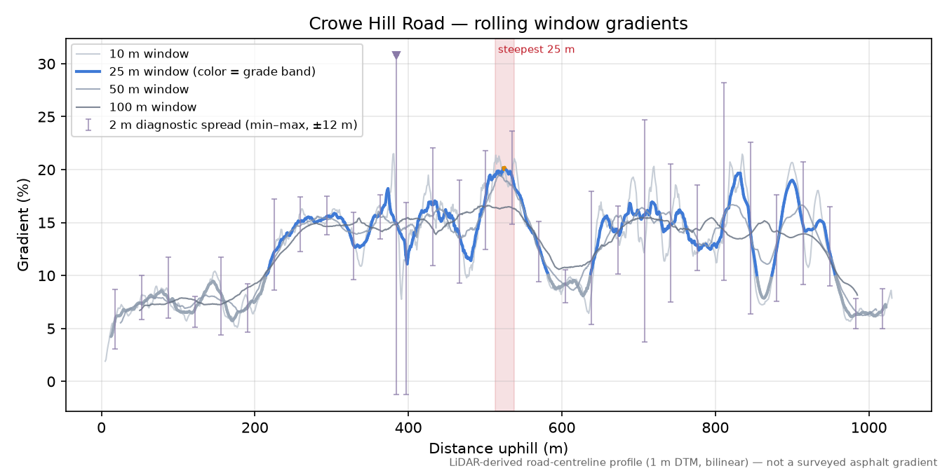 Crowe Hill Road rolling gradient profile