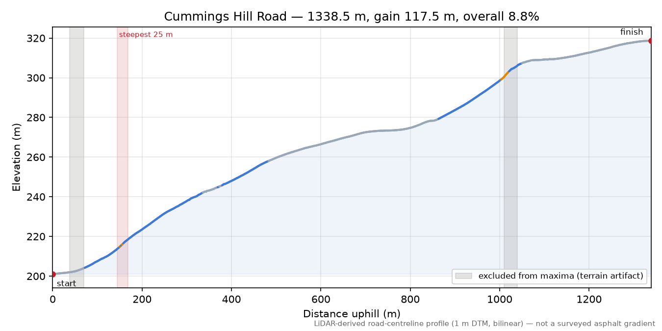 Cummings Hill Road elevation profile
