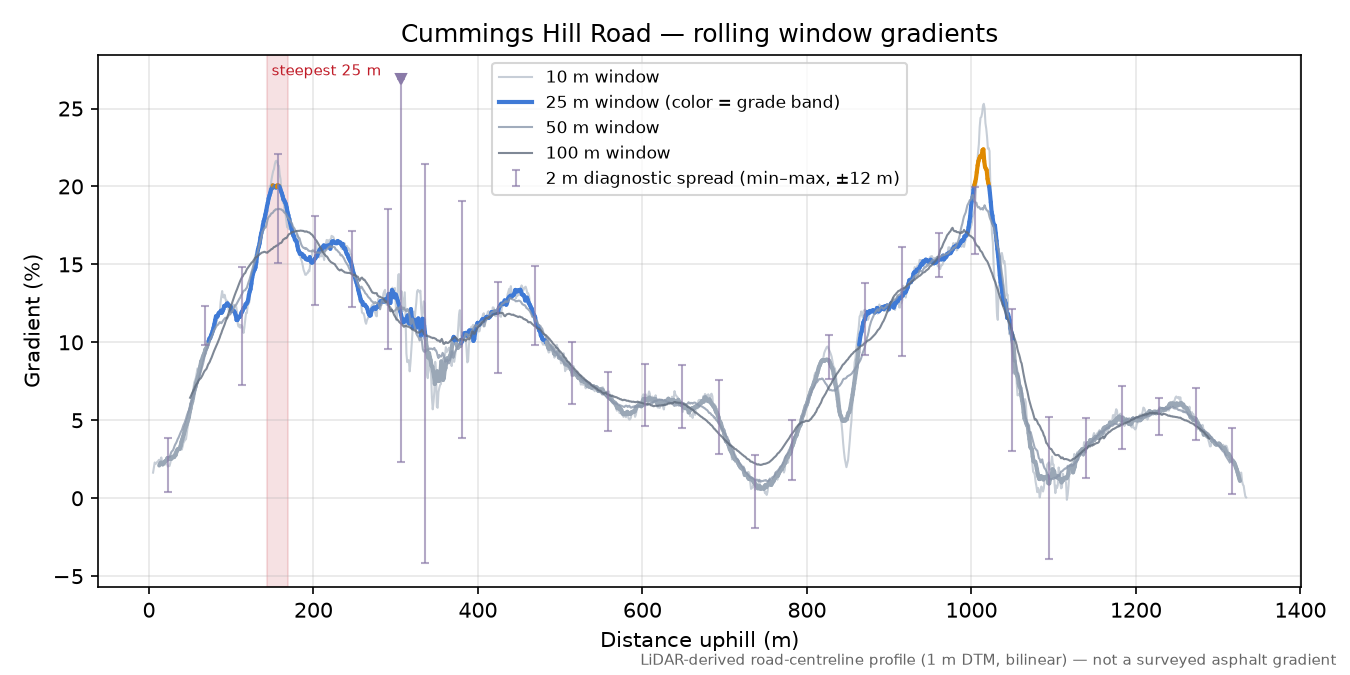 Cummings Hill Road rolling gradient profile