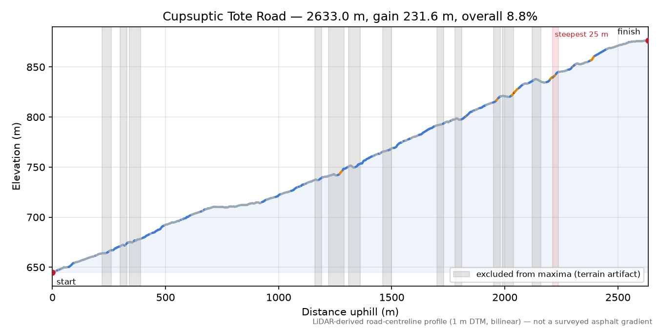 Cupsuptic Tote Road elevation profile
